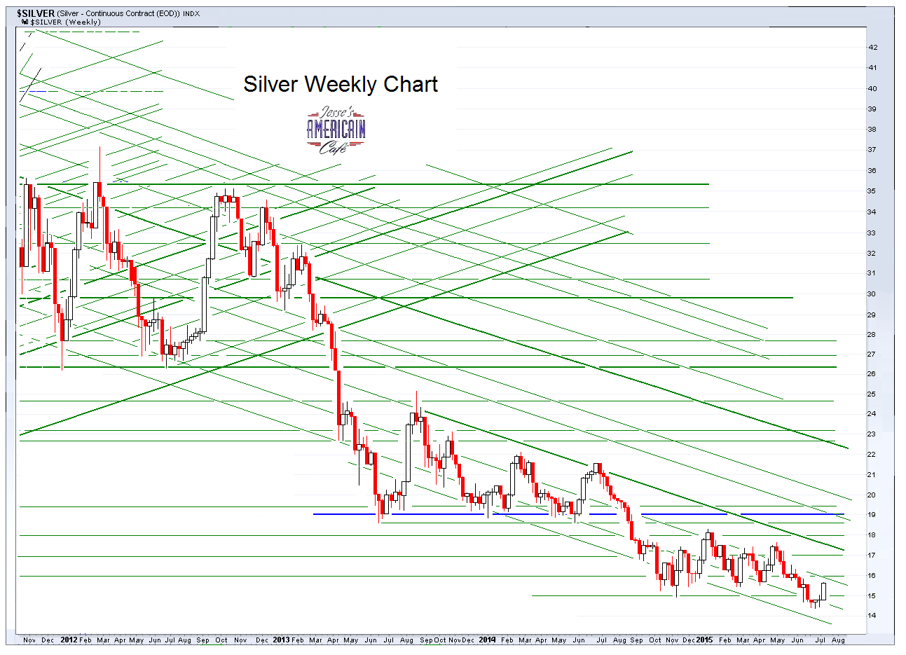 Jesse\u0026#39;s Caf\u00e9 Am\u00e9ricain: Gold Daily and Silver Weekly Charts - Weighed, and Found Wanting