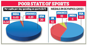 Poor state of Sports