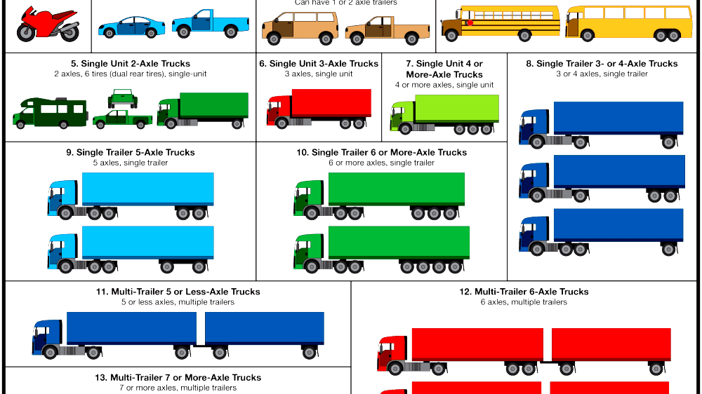 Truck classification