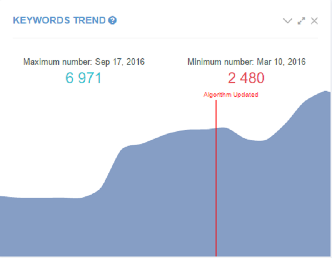 Keyword Trend