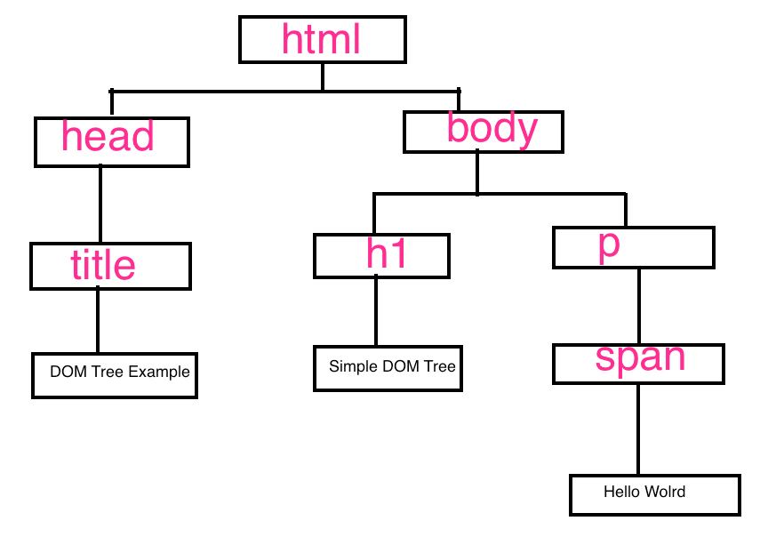 Programming for beginners: JavaScript: DOM: Nodes