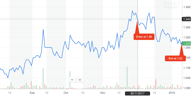 [SELL] NASDAQ:FORD (Forward Industries, Inc.) 9th Jan 2018 exited at 1.22