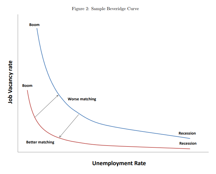 Information Transfer Economics Shifts and drifts of the Beveridge curve