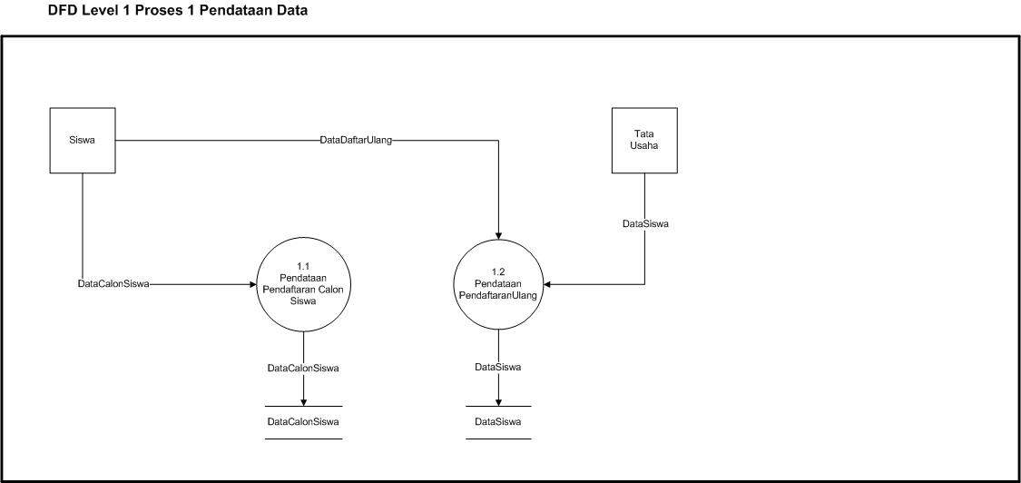 DFD Level 1 Proses Pendataan Data