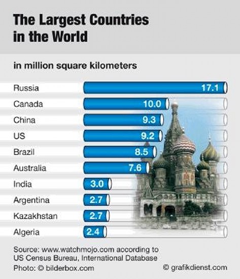 Largest countries in the world перевод