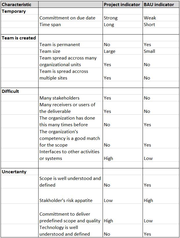PRINCE2 HOW2: When is it a project?