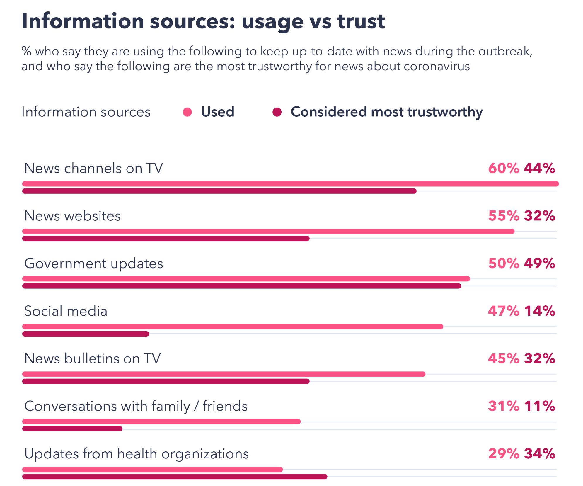 News channels and government updates are the most trusted sources of information, with social media lagging behind