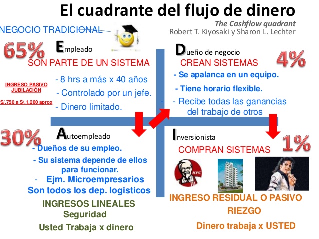 El Cuadrante Del Flujo Del Dinero Pdf