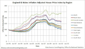 England & Wales Inflation Adjusted House Price Index by Region