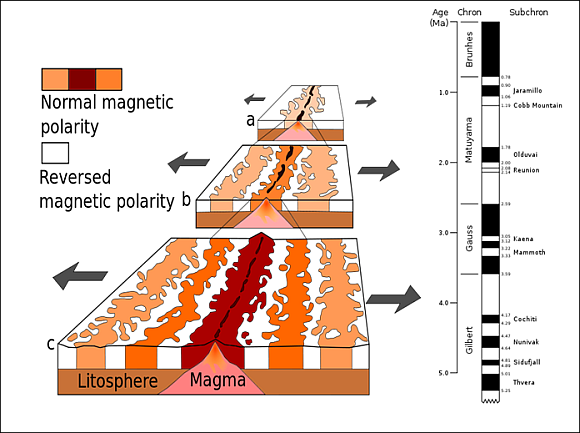 magnetic reversal mid ocean ridges