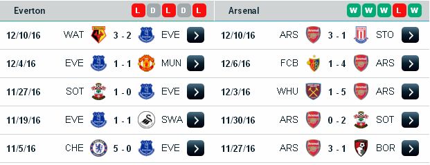 Soi kèo sáng giá Everton vs Arsenal (02h45 ngày 14/12/2016) Everton3
