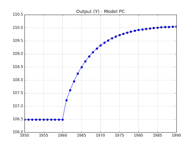 Properties: National Output (GDP) In Model PC