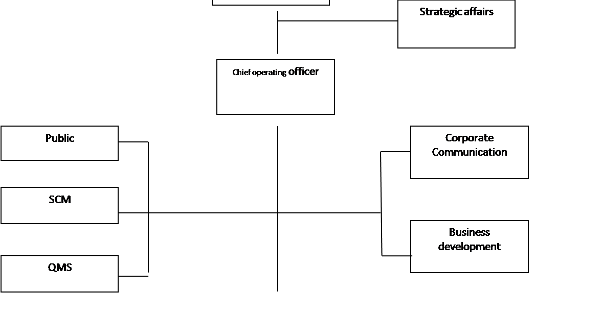 Struktur Organisasi Pt Djarum Dan Tugasnya Berbagai Struktur