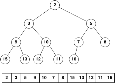 Algorithms and stuff: Heapsort in C#