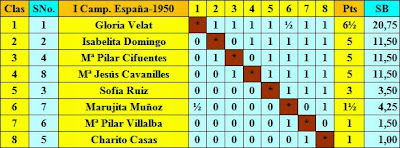 Clasificación final por puntuación del I Campeonato de España de Ajedrez Femenino 1950