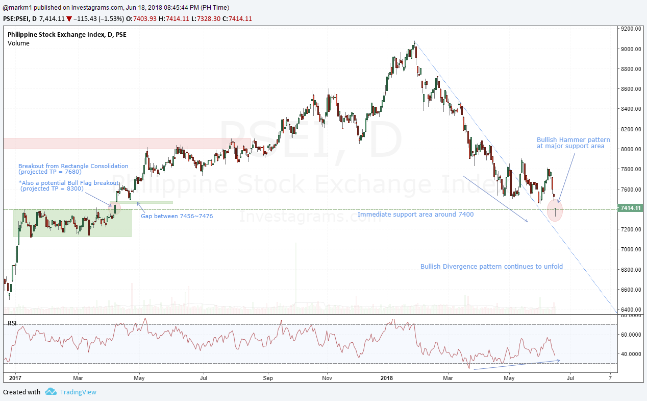 Philippine Stock Exchange Index Chart