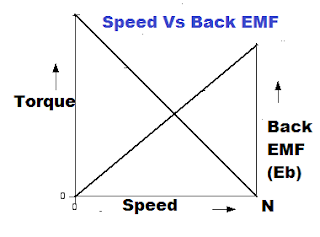 back emf and its significance in dc motor