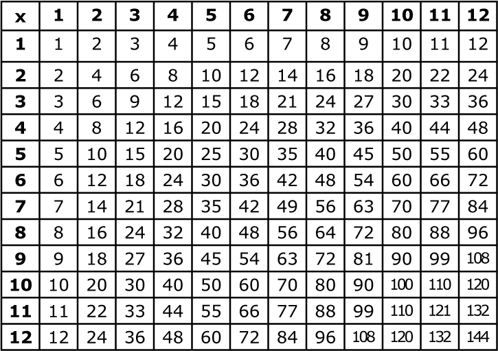 multiplication table up to 9