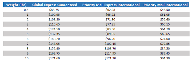 Posting Christmas Presents Home to Australia – Bright Lights of America