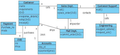 UML Diagrams Online Shopping DVD | Programs and Notes for MCA
