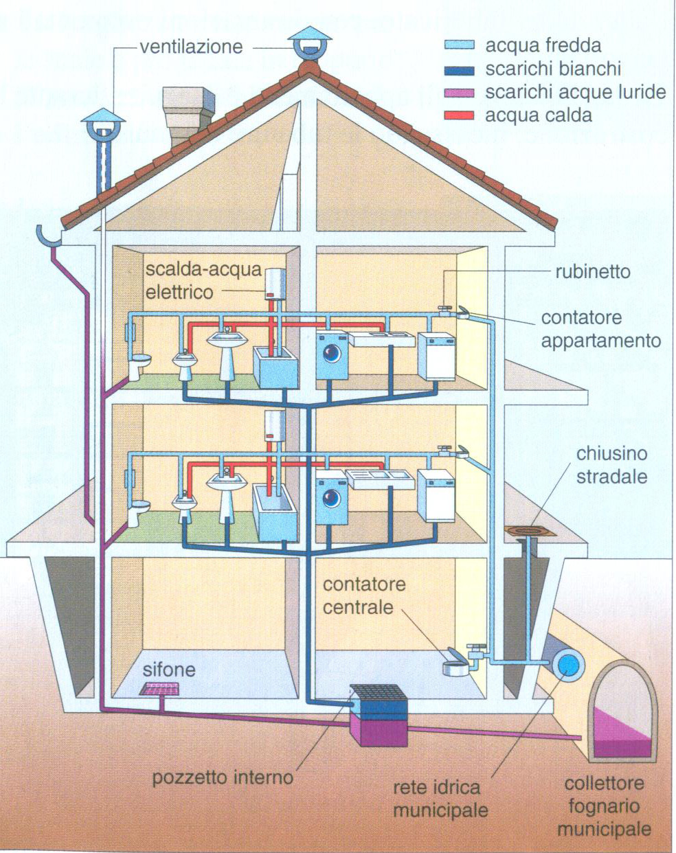 Schema Impianto Scarico Casa