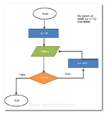 C++ do...while loop - Tech Spider
