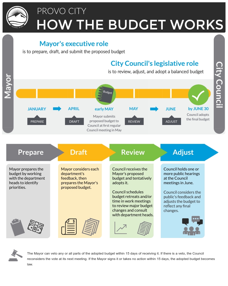 Provo City Council How the Budget Process Works