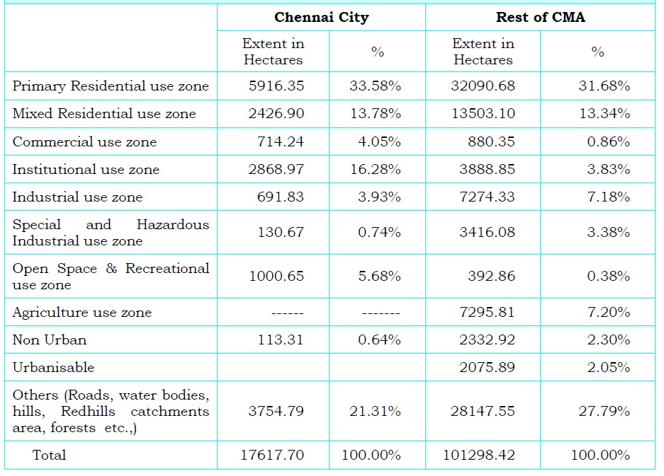 As You WiSH !!!! Chennai Master Plan 2026 Land Use Proposal