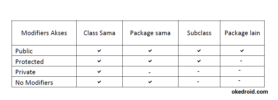 Belajar Mengenal Modifier Public,Protected, Dan Private Pada Java ...