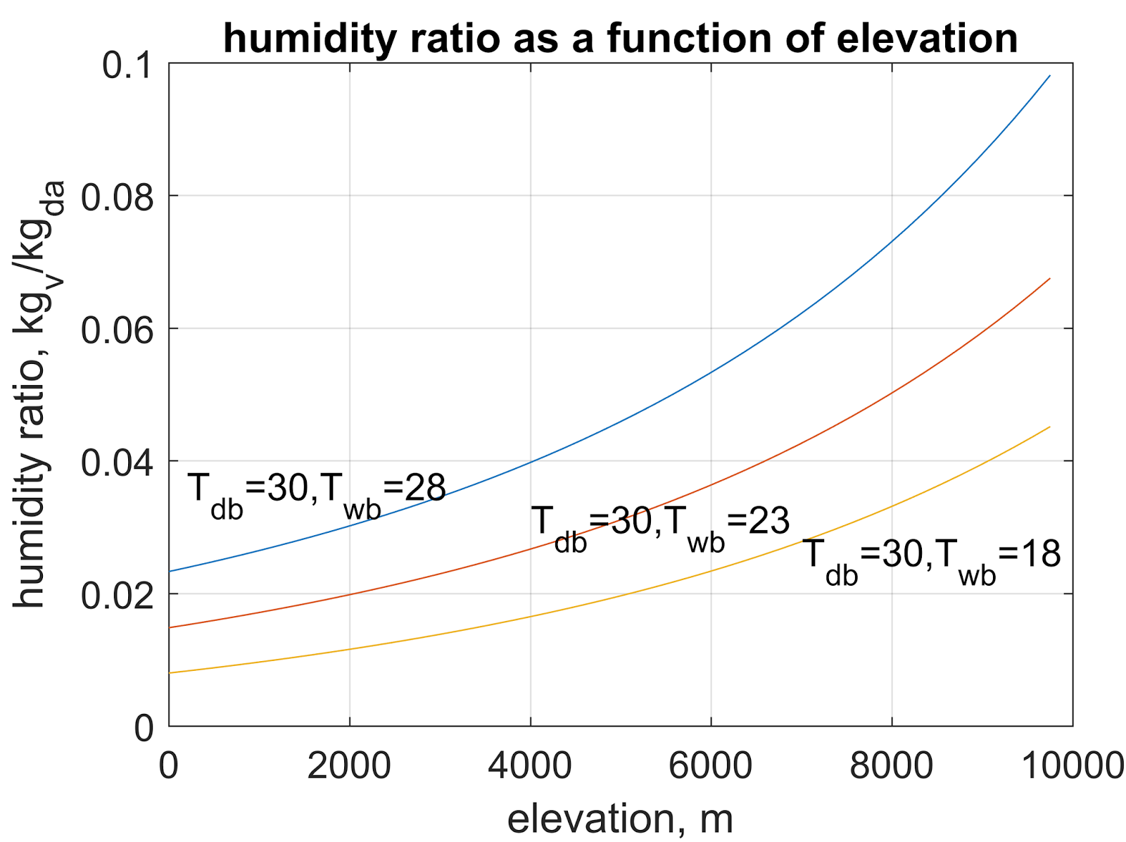 Heat Transfer and Applied Thermodynamics Moisture and Altitude