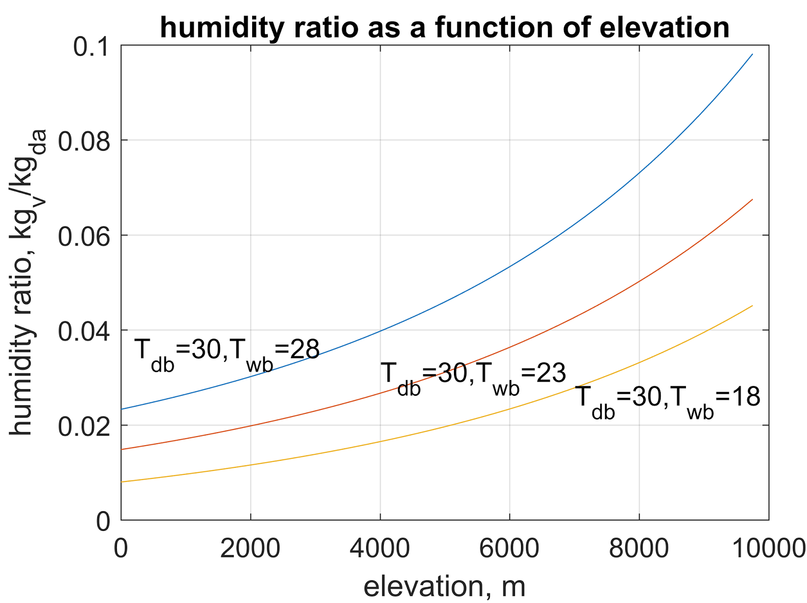 Drying  The Effect of Temperature on Relative Humidity