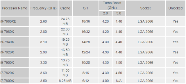 Intel release Core i9-7920X processor