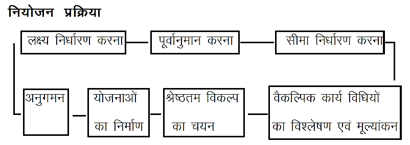 नियोजन की प्रक्रिया नियोजन की प्रक्रिया