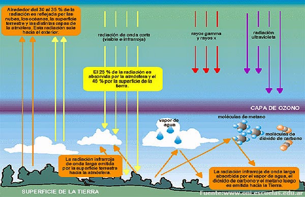 Efecto invernadero