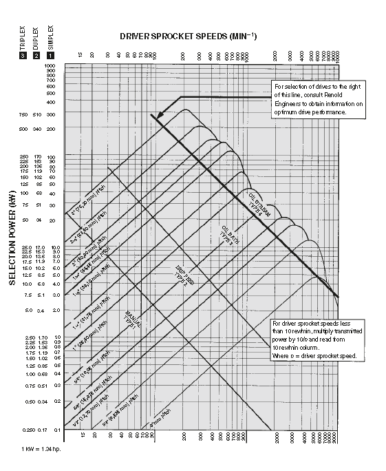 An Introduction to Types of Chains And selection
