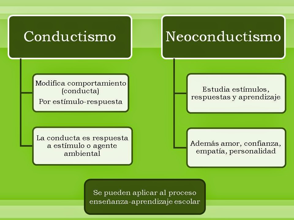 EL CONDUCTISMO Y EL NEO-CONDUCTISMO ~ TEORIA DE LA EDUCACIÓN