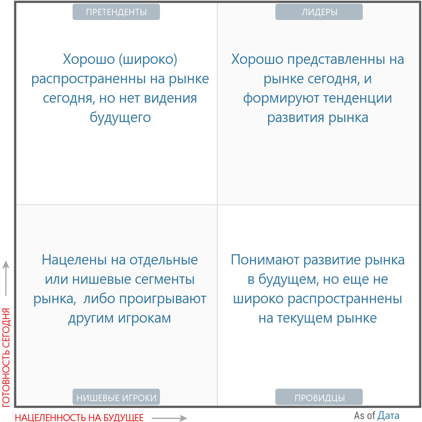 IT AS IS: Магический Квадрант Гартнера. Как его читать
