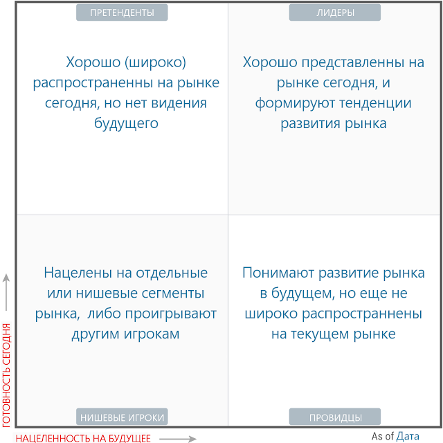 IT AS IS: Магический Квадрант Гартнера. Как его читать