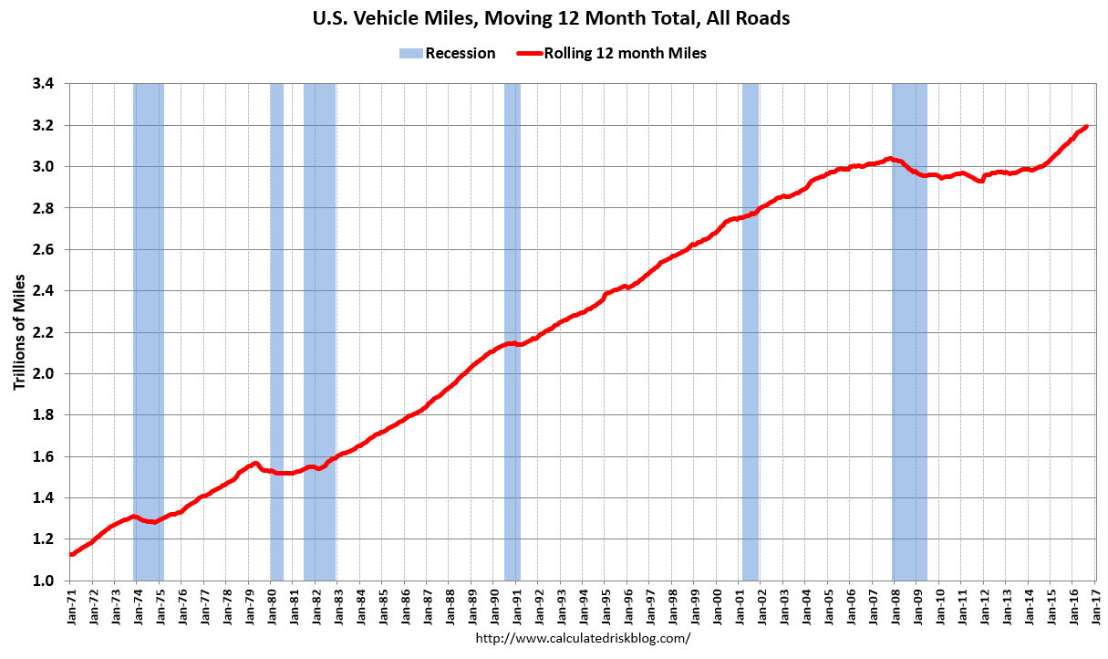 Calculated Risk DOT Vehicle Miles Driven increased 3.4 yearover