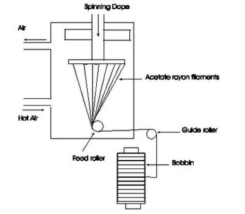 Textile Analysis Manufacturing process of acetate fibres