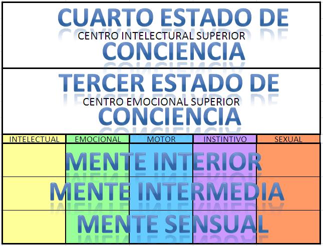AUTO--CONOCIMIENTO: LOS CUATRO ESTADOS DE CONCIENCIA
