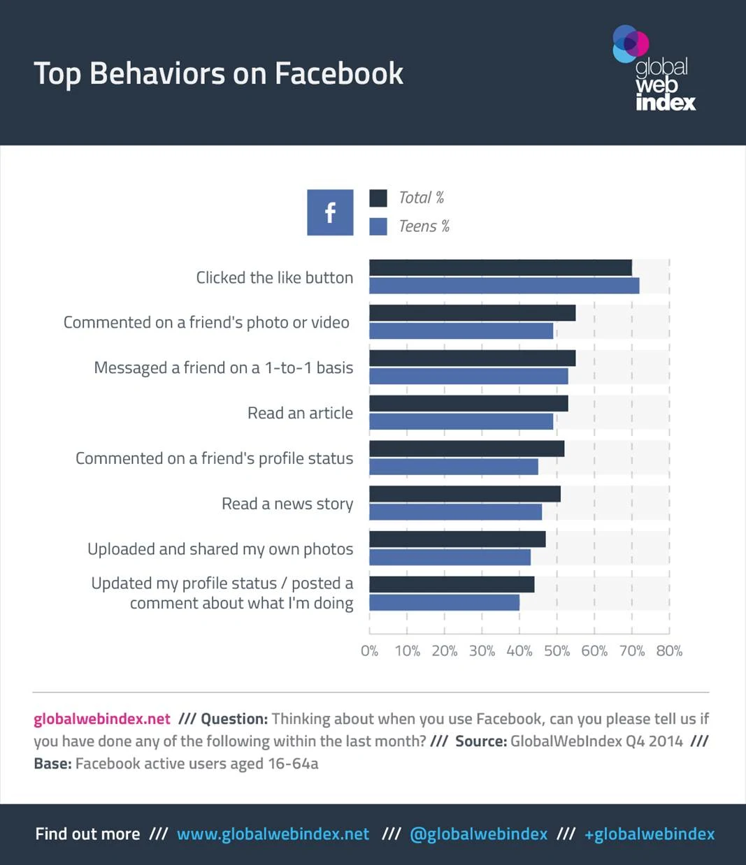 Top Behaviors on #Facebook - #infographic
