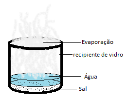 Prof. Kauê Costa: QUÍM 1ºEM - Aula 11: Separação de misturas homogêneas