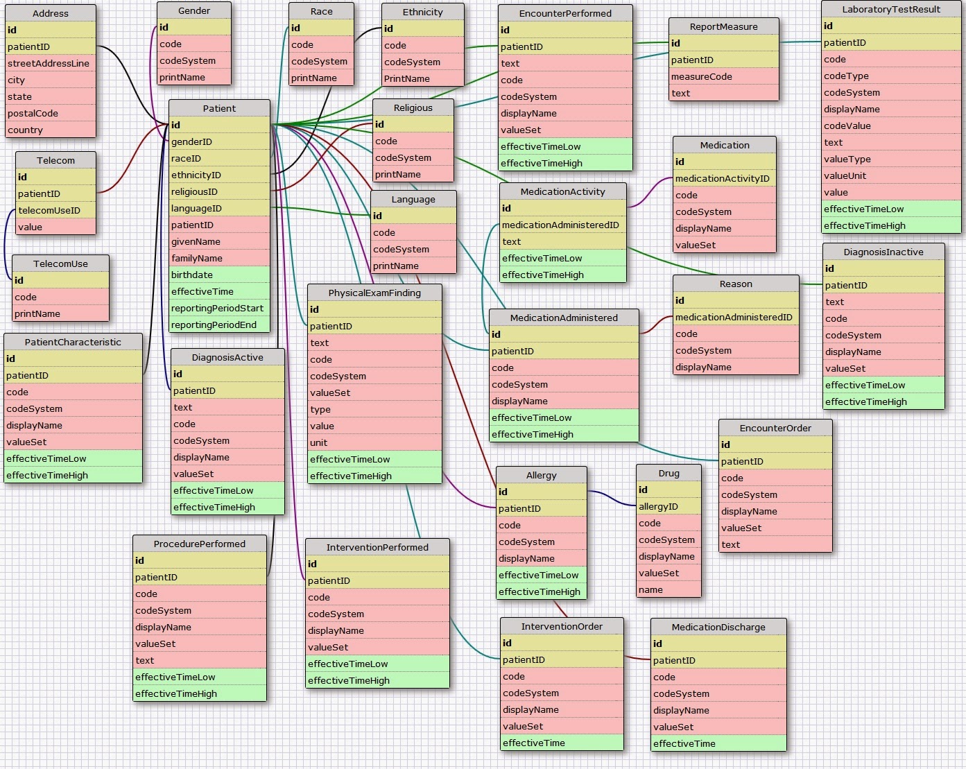 Java code examples: Database schema example to store QRDA-1 file
