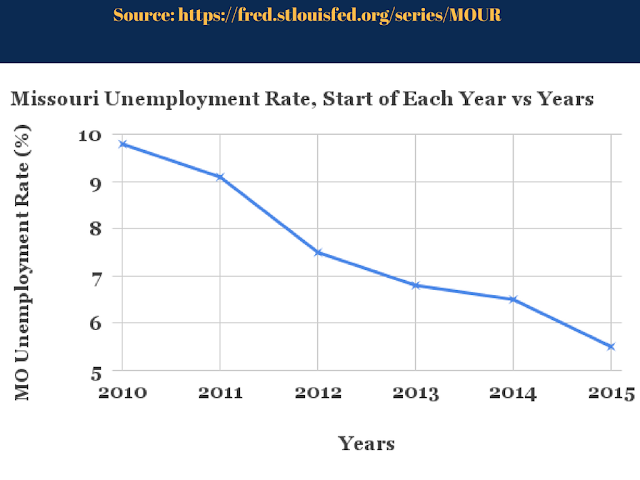 A graph of the unemployment rate in Missouri from 2010 to 2015