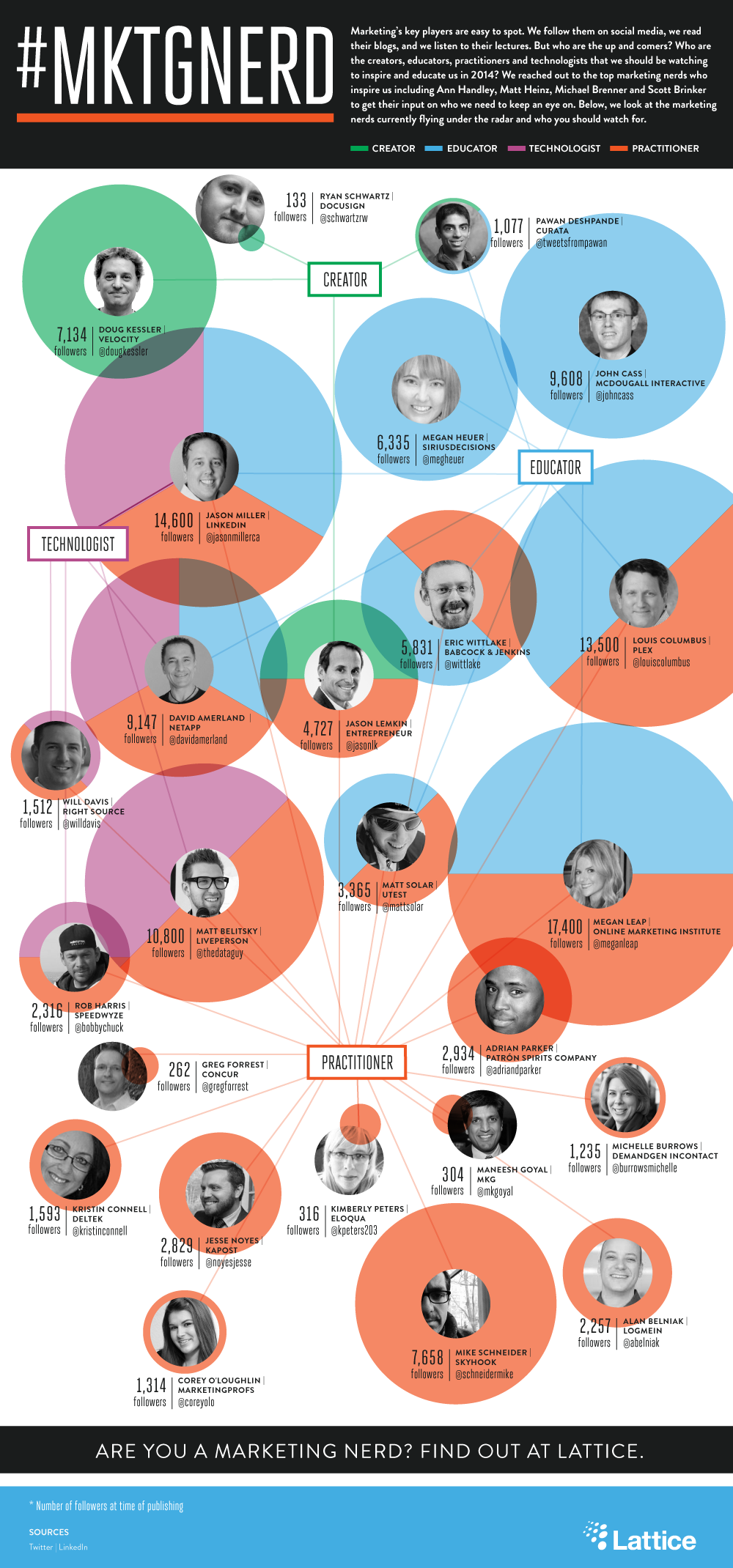 Top Marketing Nerds to Follow in 2014 - #infographic