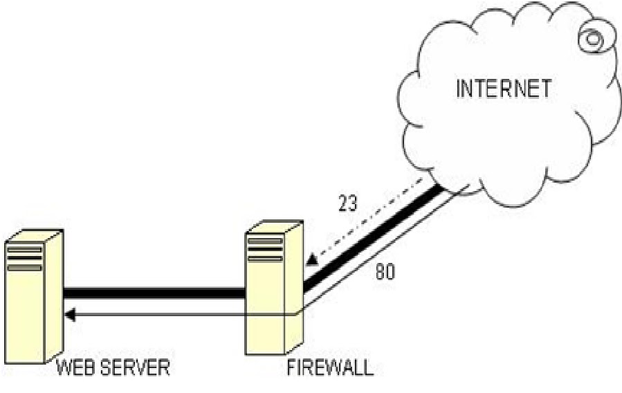 Fai Wall Memasang Firewall
