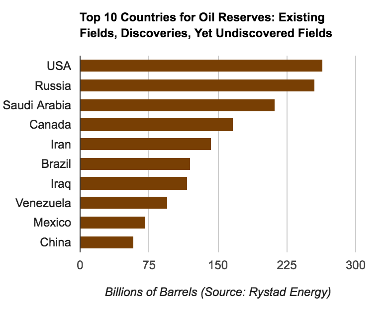 Us Oil Reserves. Oil Reserves by Country. Shale Oil Reserves. В чем лидирует США.