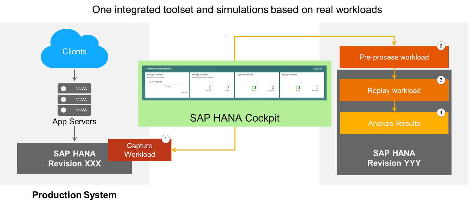 SAP HANA Tutorial, Material and Certification Guide