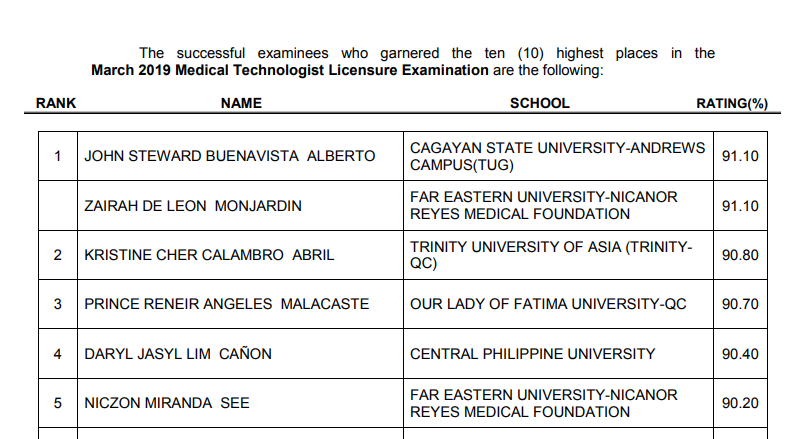 RESULT: March 2019 Medtech board exam top 10 passers